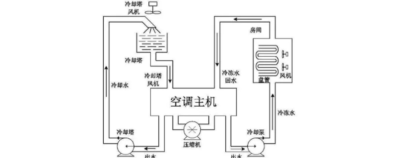 中央空调工作原理？附近空调上门服务