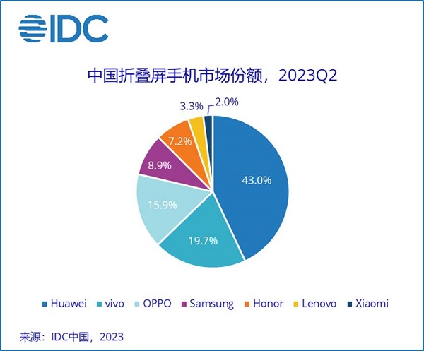 华为手机销量逆势增长,市场第一,稳占超高端手机市场领导地位